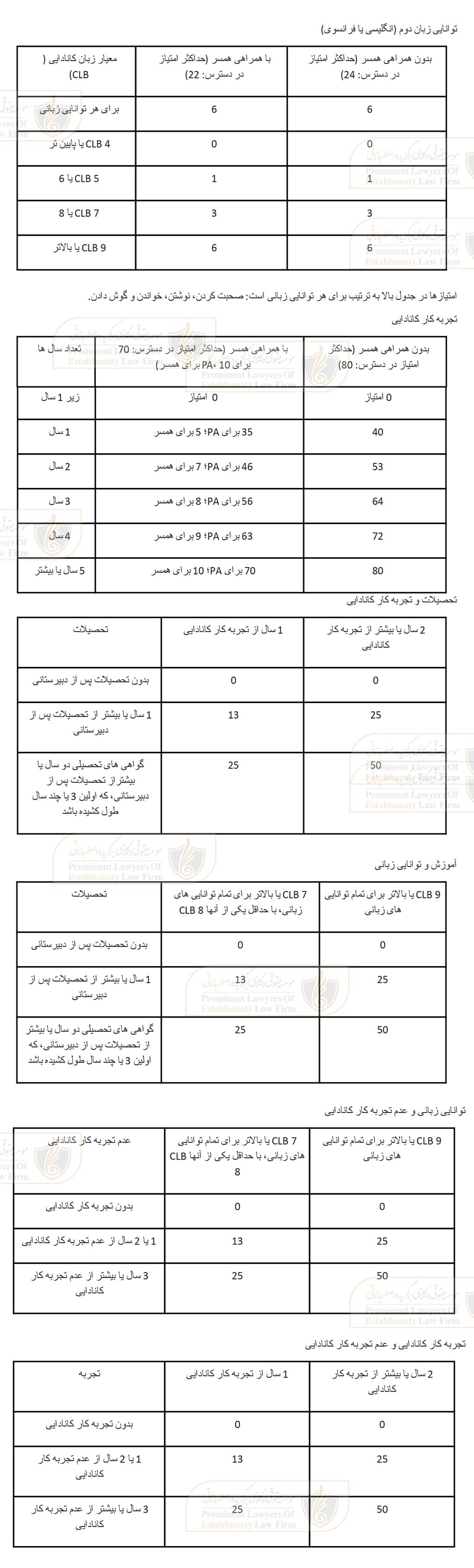 جزئیات امتیاز دهی اکسپرس انتری برای اعزام نیروی کار ماهر به کانادا