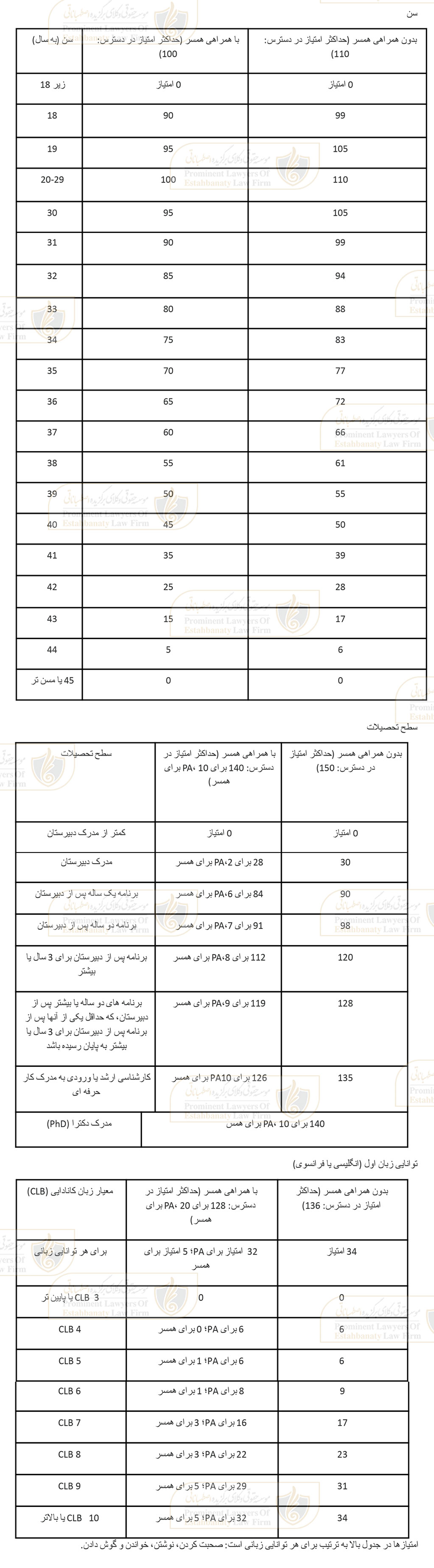 جزئیات امتیاز دهی اکسپرس انتری برای اعزام نیروی کار ماهر به کانادا