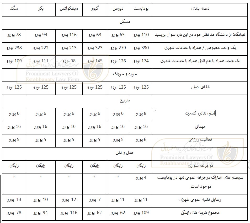 هزینه های زندگی دانشجویی در مجارستان