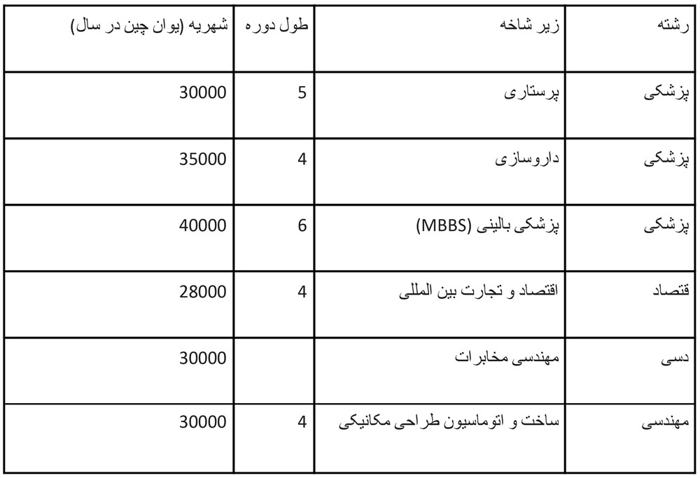 برنامه های کارشناسی با آموزش انگلیسی