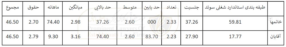 متوسط درآمد در سوئد