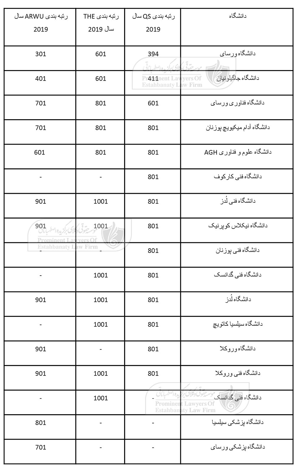 لیست دانشگاهها و کالج های لهستان