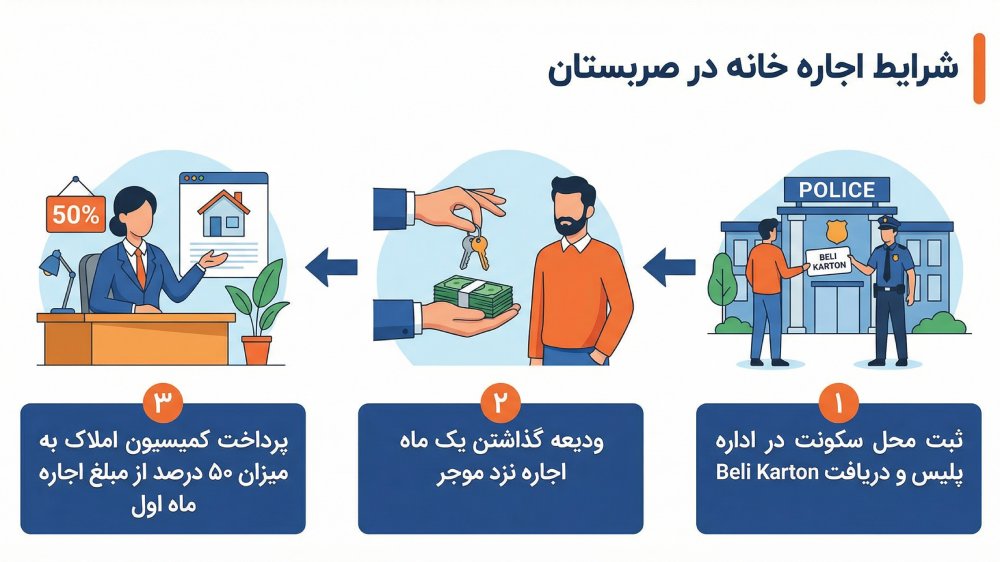 اینفوگرافیک شرایط اجاره خانه در صربستان