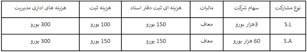 هزینه ثبت شرکت در اسپانیا