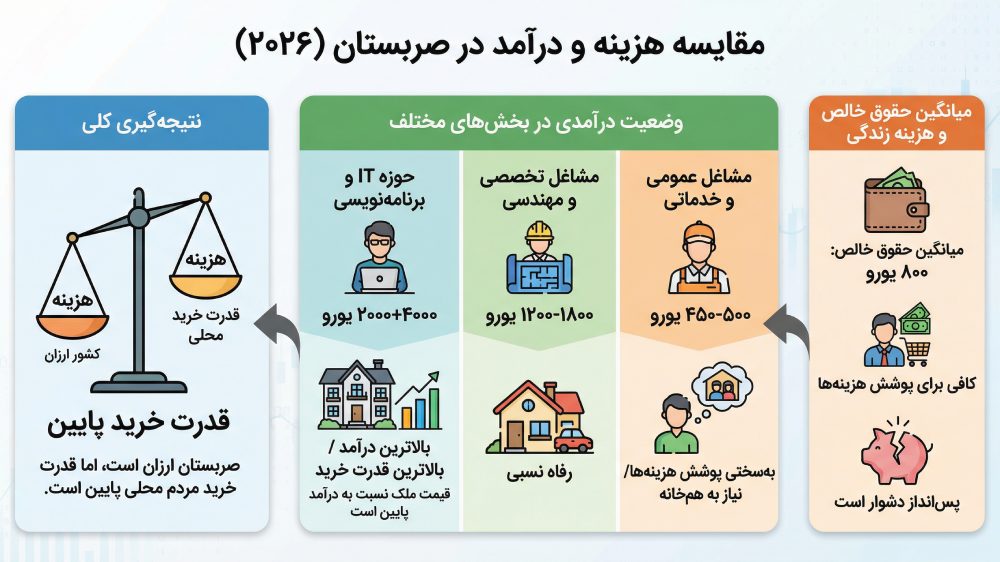 اینفوگرافیک مقایسه هزینه زندگی و درآمد در صربستان