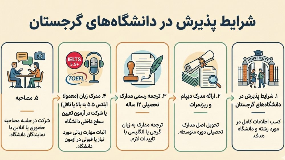 اینفوگرافیک شرایط پذیرش در دانشگاههای گرجستان
