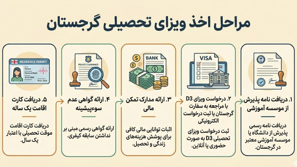 اینفوگرافیک مراحل اخذ ویزای تحصیلی گرجستان