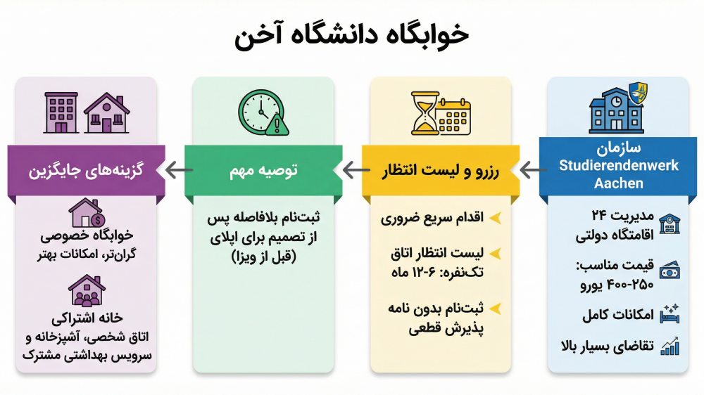شرایط خوابگاه دانشکده پزشکی و دندانپزشکی آخن