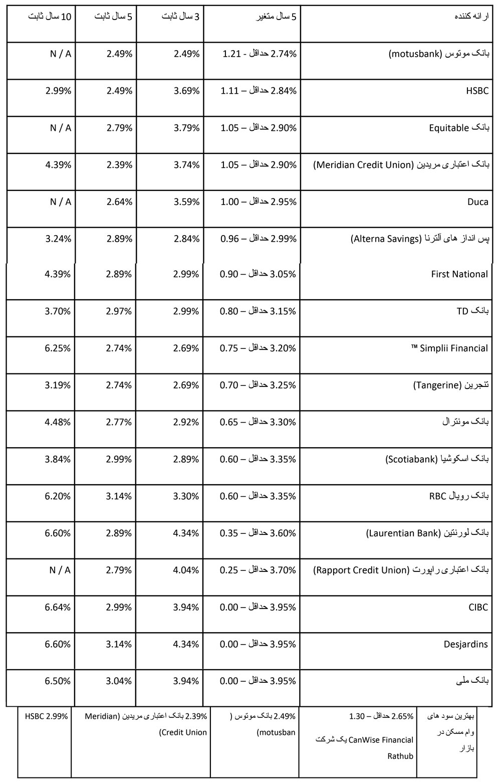 سودهای وام مسکن در کانادا