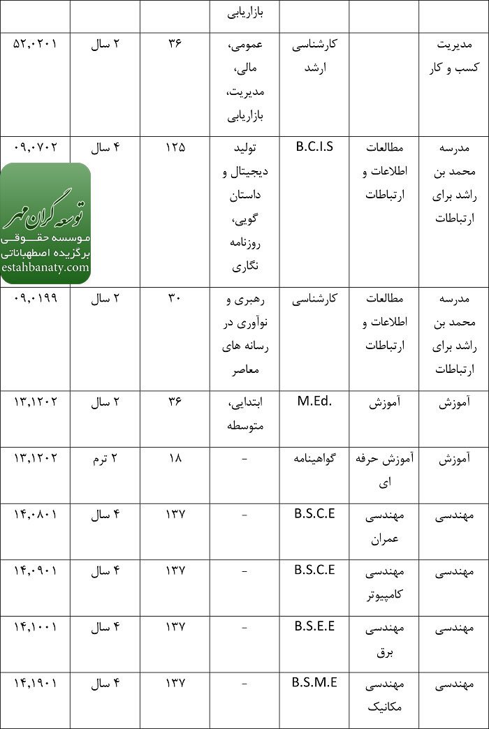 دوره های تحصیلی در دانشگاه عجمان