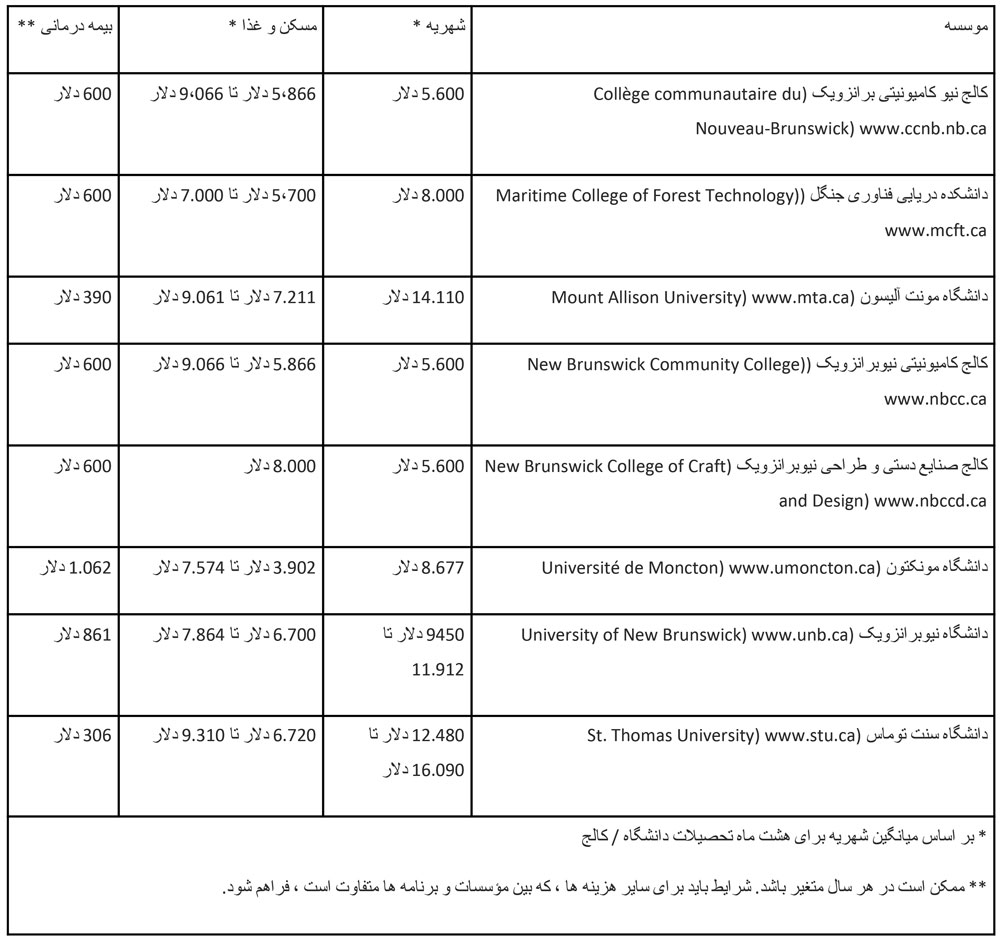 هزینه آموزش برای دانشجویان بین المللی