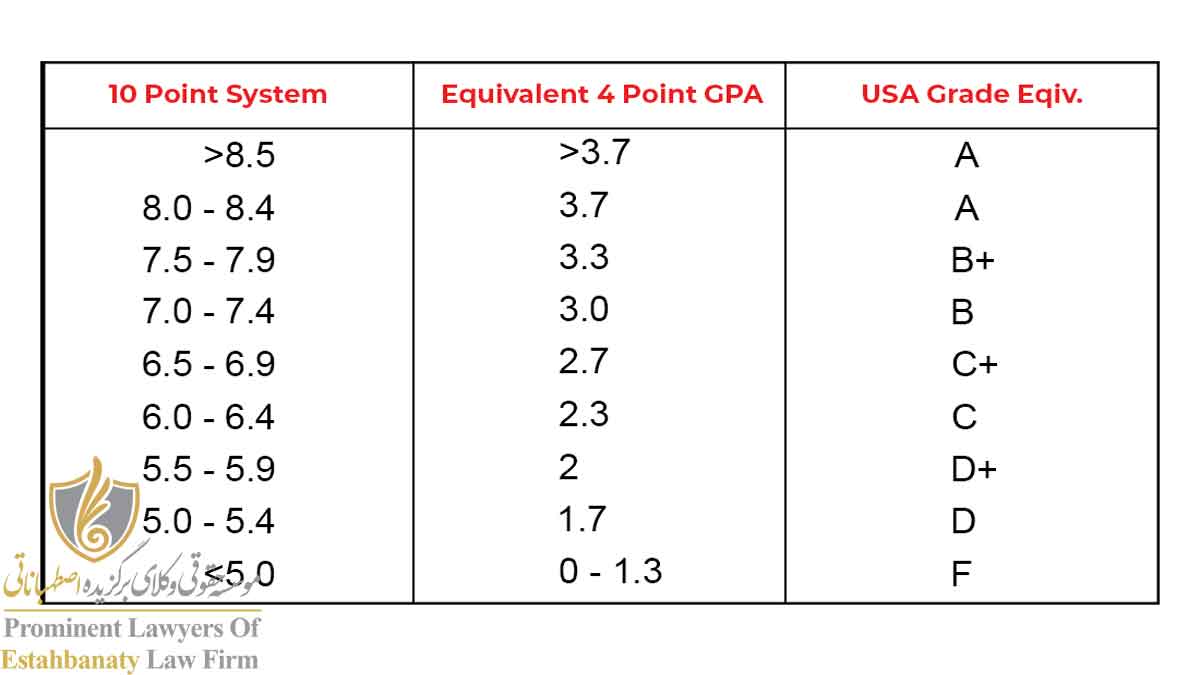 تبدیل میانگین به gpa در سیستم کانادا