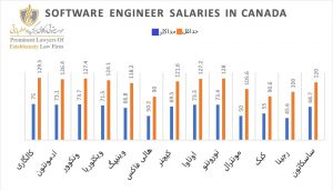 میانگین درآمد برنامه نویسی در کانادا