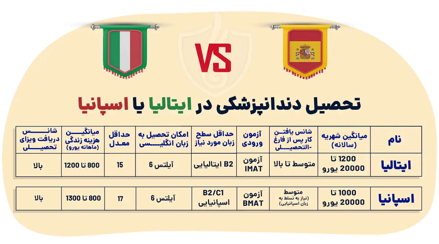 تحصیل پزشکی در ایتالیا یا اسپانیا
