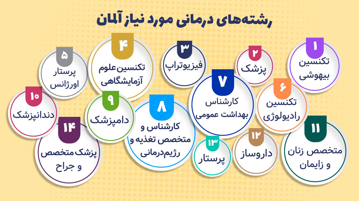 رشته های درمانی مورد نیاز آلمان