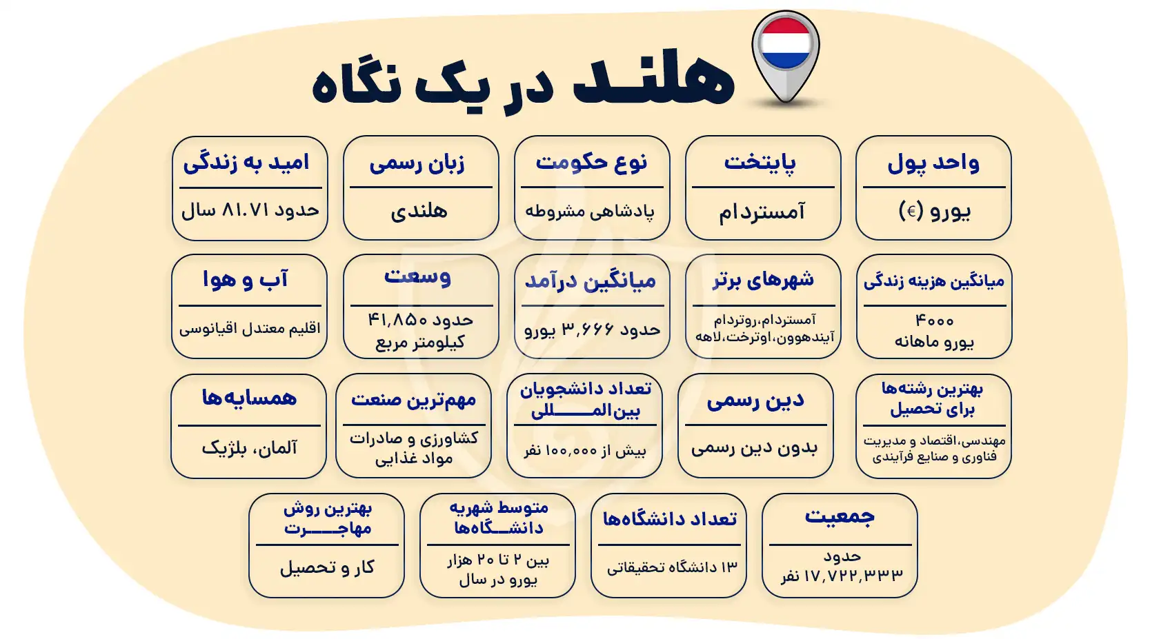 مهاجرت به هلند
