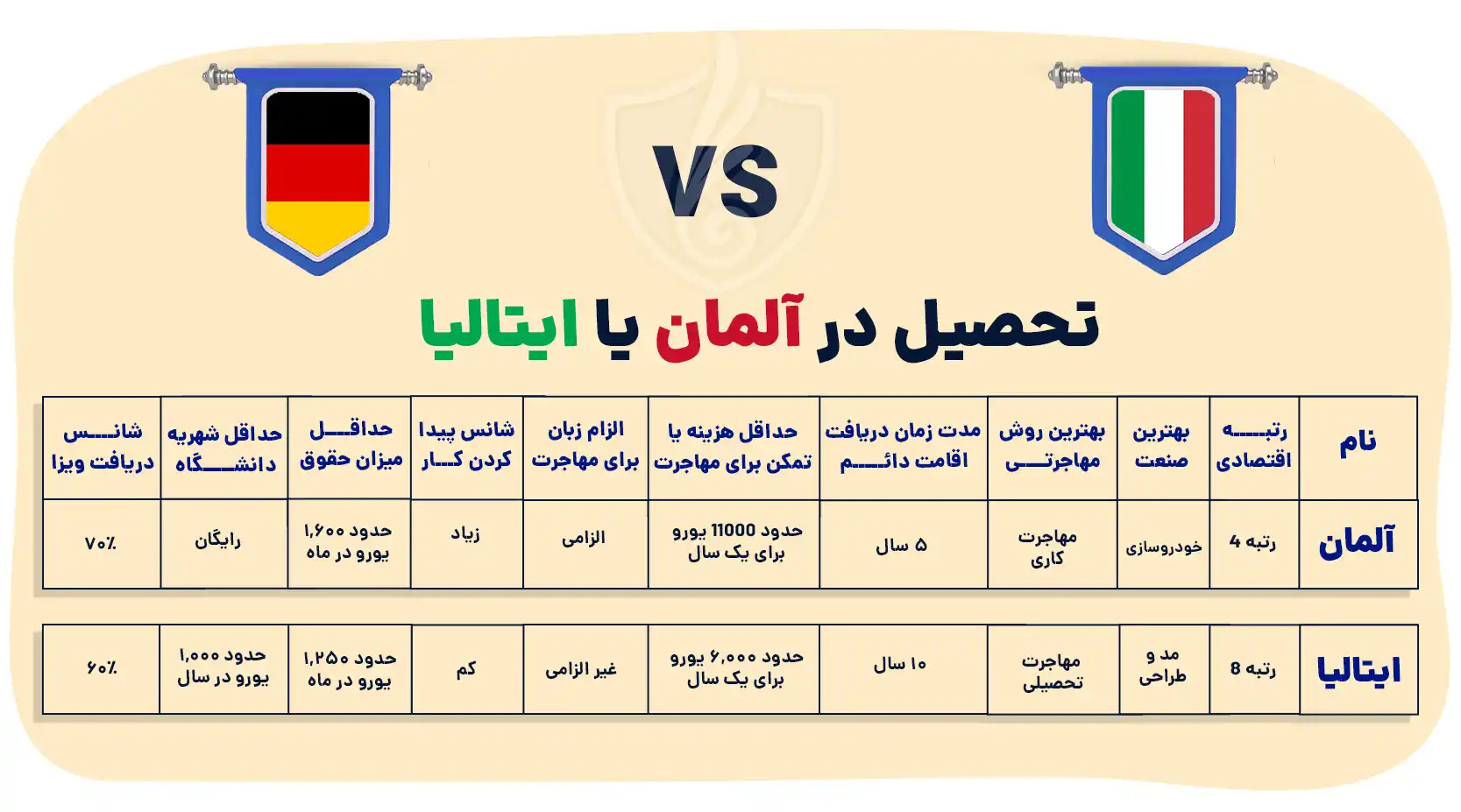 تحصیل در آلمان یا ایتالیا
