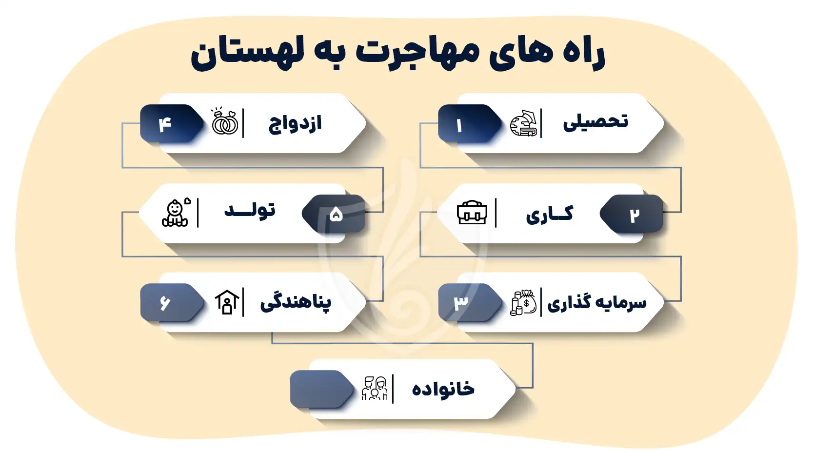 راه های مهاجرت به لهستان