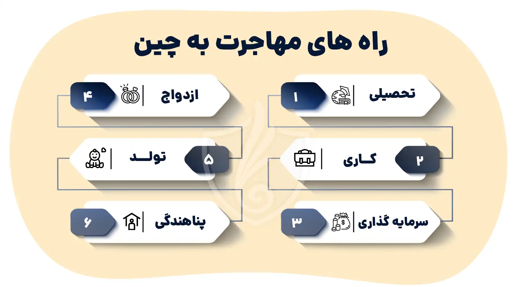 راه های مهاجرت به چین
